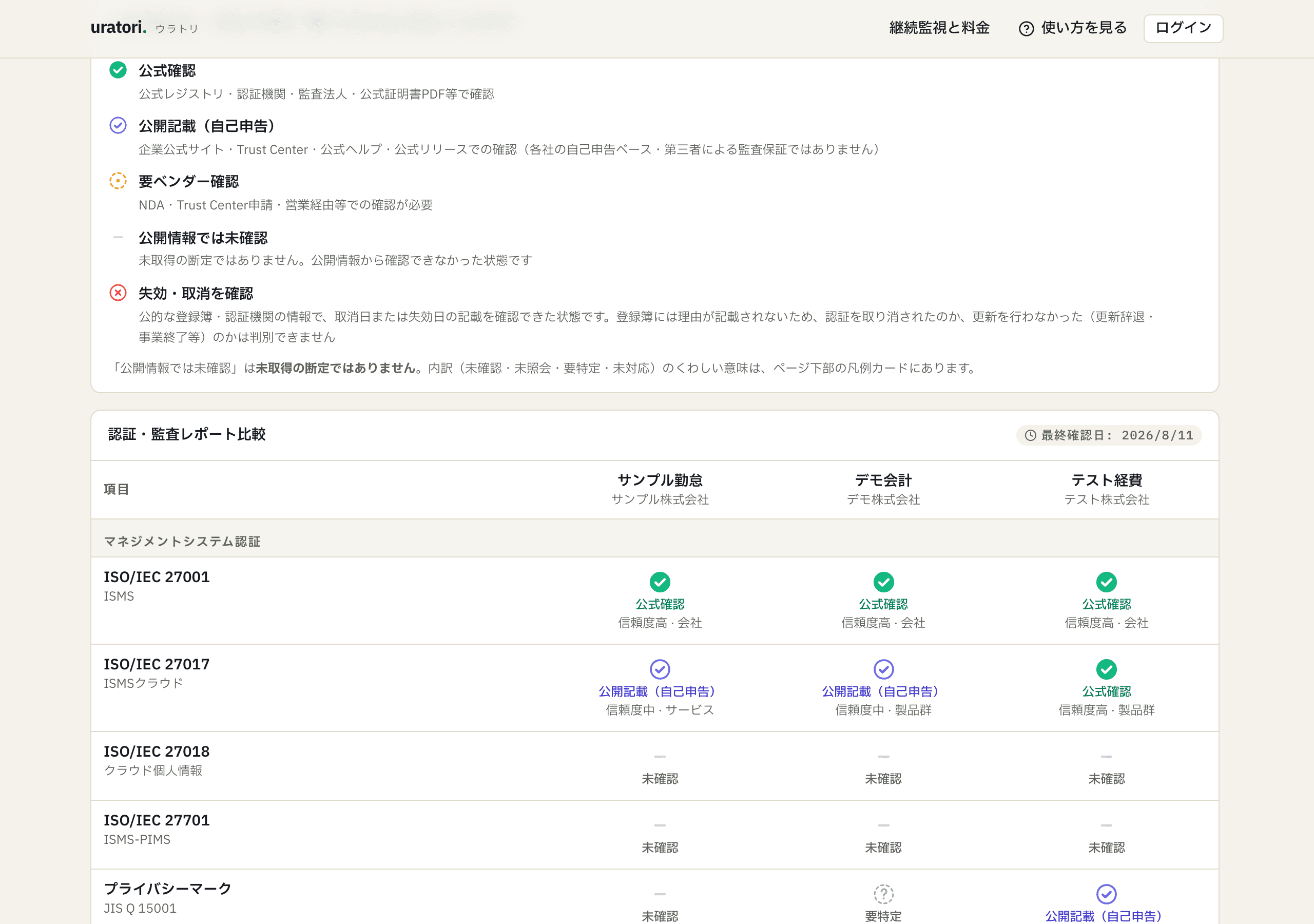 調査結果の表の直上にある「表の読み方 — 5区分の意味」を開いた状態。公式確認・公開記載(自己申告)・要ベンダー確認などの各区分の説明が並ぶ。
