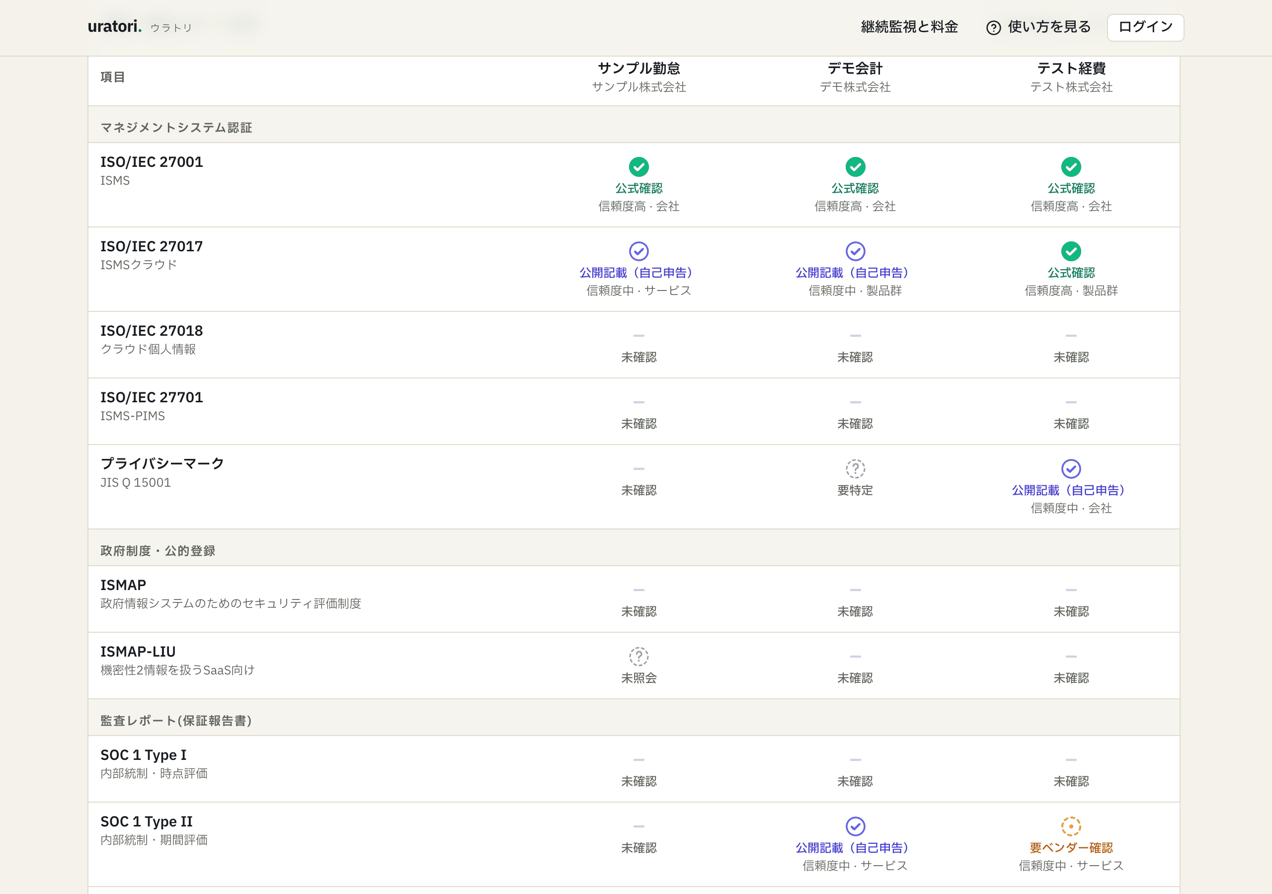 調査結果の比較表。行が認証・監査レポート(ISO/IEC 27001 など)、列が調査対象のサービスで、各セルに公式確認・公開記載・未確認などの判定が表示される。